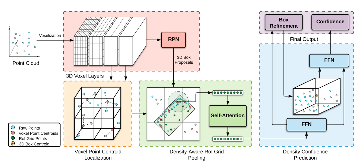 PDV Architecture